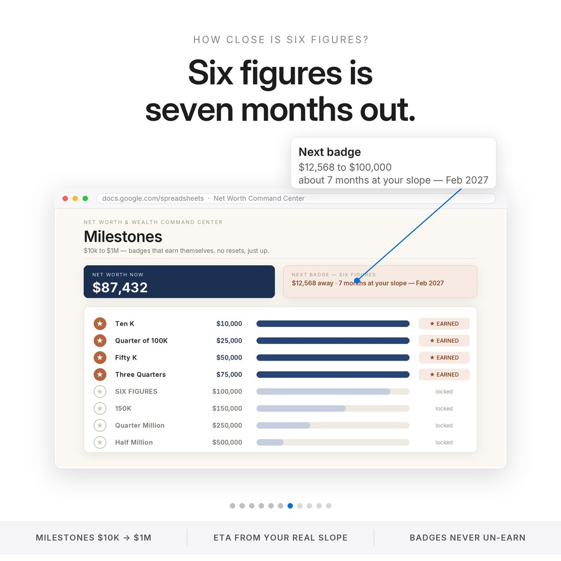 Milestone wall from $10k to $1M with four badges earned and six figures next — $12,568 away, about seven months at the current slope, arriving Feb 2027.