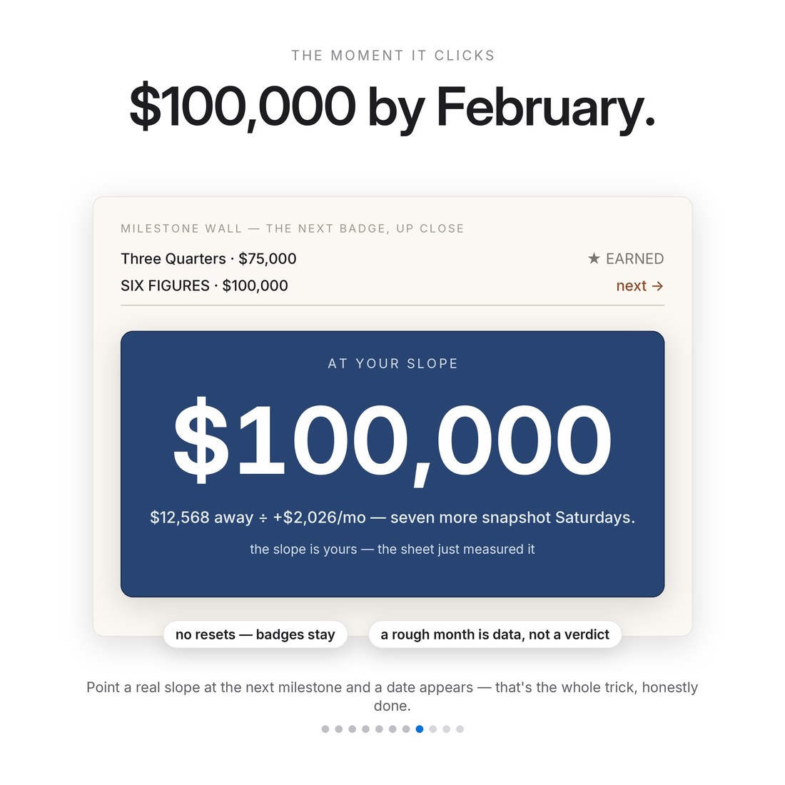 Close-up of the next milestone: $100,000 by February — $12,568 away divided by a real +$2,026 monthly slope. Badges never un-earn.
