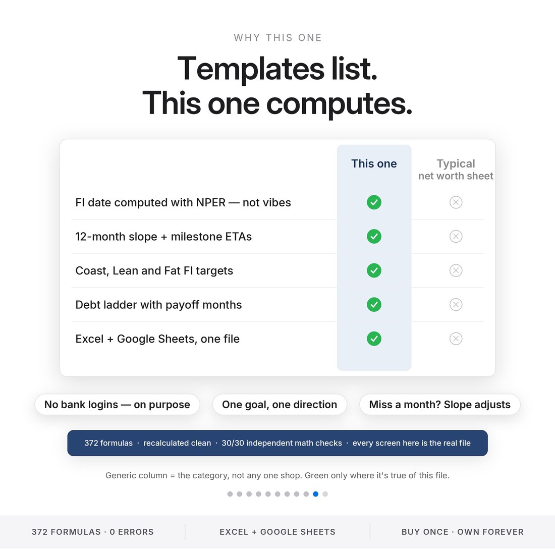 Net worth tracker vs typical template: FI date computed with NPER, 12-month slope with milestone ETAs, debt ladder payoff months — 372 formulas, 30/30 independent math checks.
