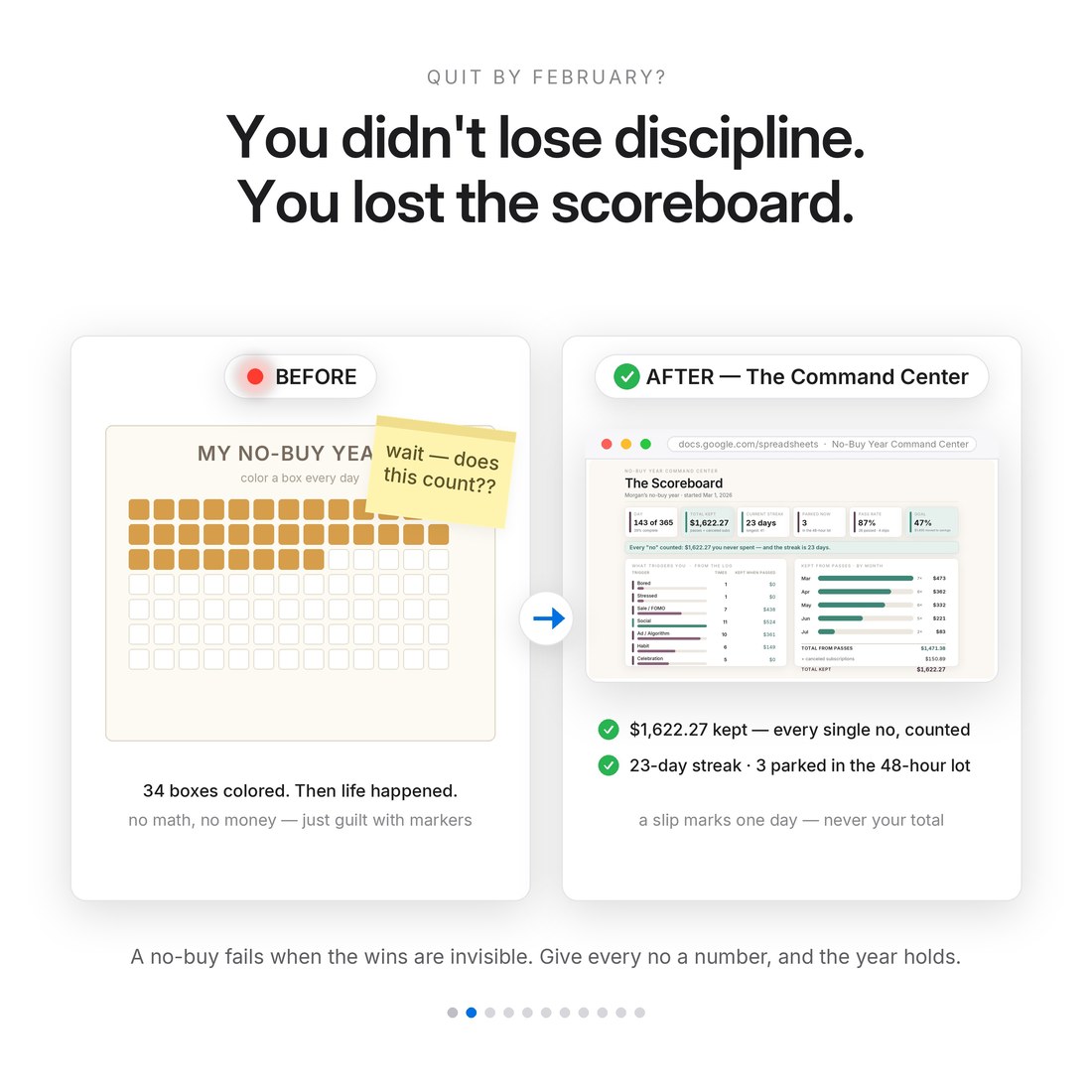 Before and after: a colored-in no buy printable abandoned at 34 boxes versus the command center dashboard showing $1,622.27 kept, a 23-day streak and 3 wants parked in the 48-hour lot.
