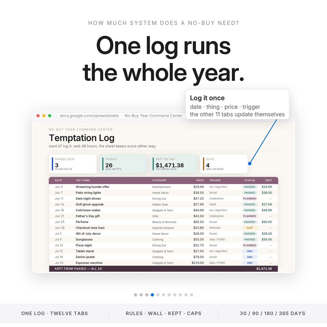 One temptation log runs the whole no buy year: date, item, price, trigger and status rows with passed, planned, 48h and slip chips — the other 11 tabs update themselves.