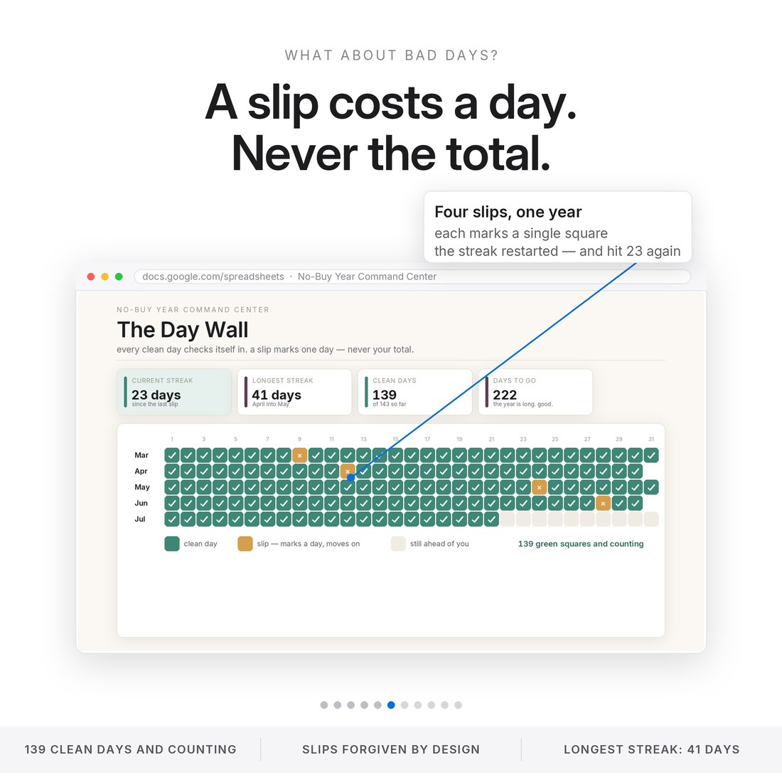 The 365-day wall marks every clean day green and a slip amber: 139 clean days, 4 slips, current streak 23 and longest streak 41 — a slip costs one square, never the total.