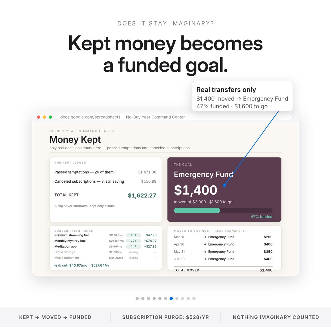 Money kept becomes real savings: $1,471.38 from passes plus $150.89 from canceled subscriptions, with $1,400 moved to a $3,000 emergency fund — 47% funded on the goal bar.