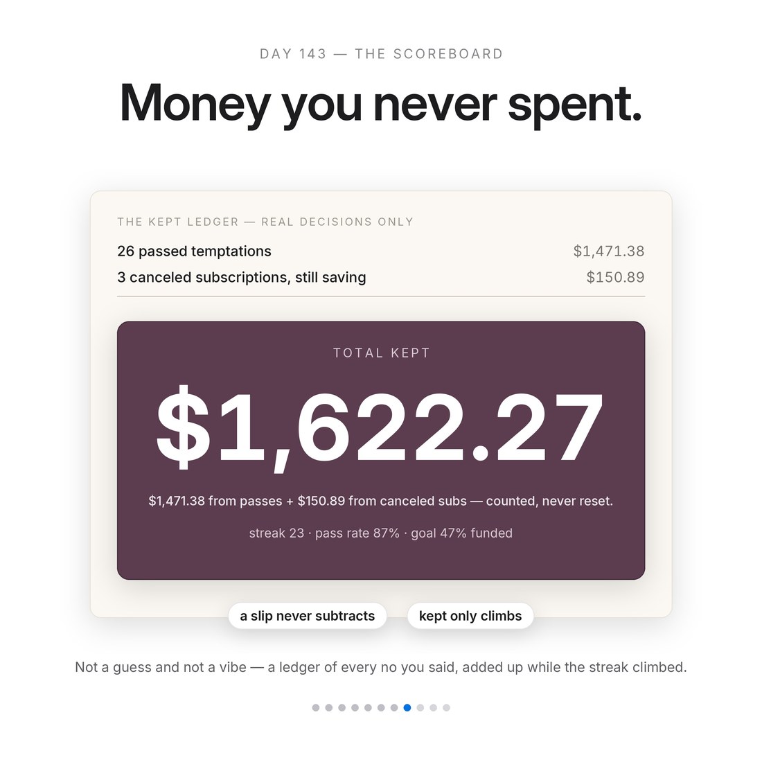 The scoreboard at day 143: total kept $1,622.27 — money never spent — from 26 passed temptations and 3 canceled subscriptions, while the streak climbed to 23 days.