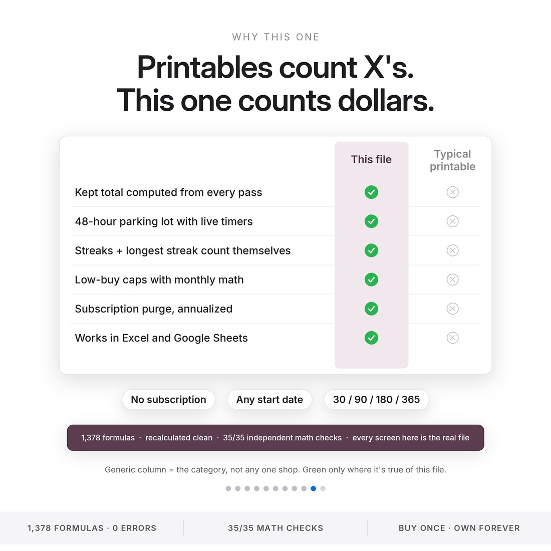 No buy year spreadsheet vs a typical printable: kept total computed, 48-hour parking lot, streaks that count themselves, low-buy caps — 1,378 formulas, 35/35 independent math checks.