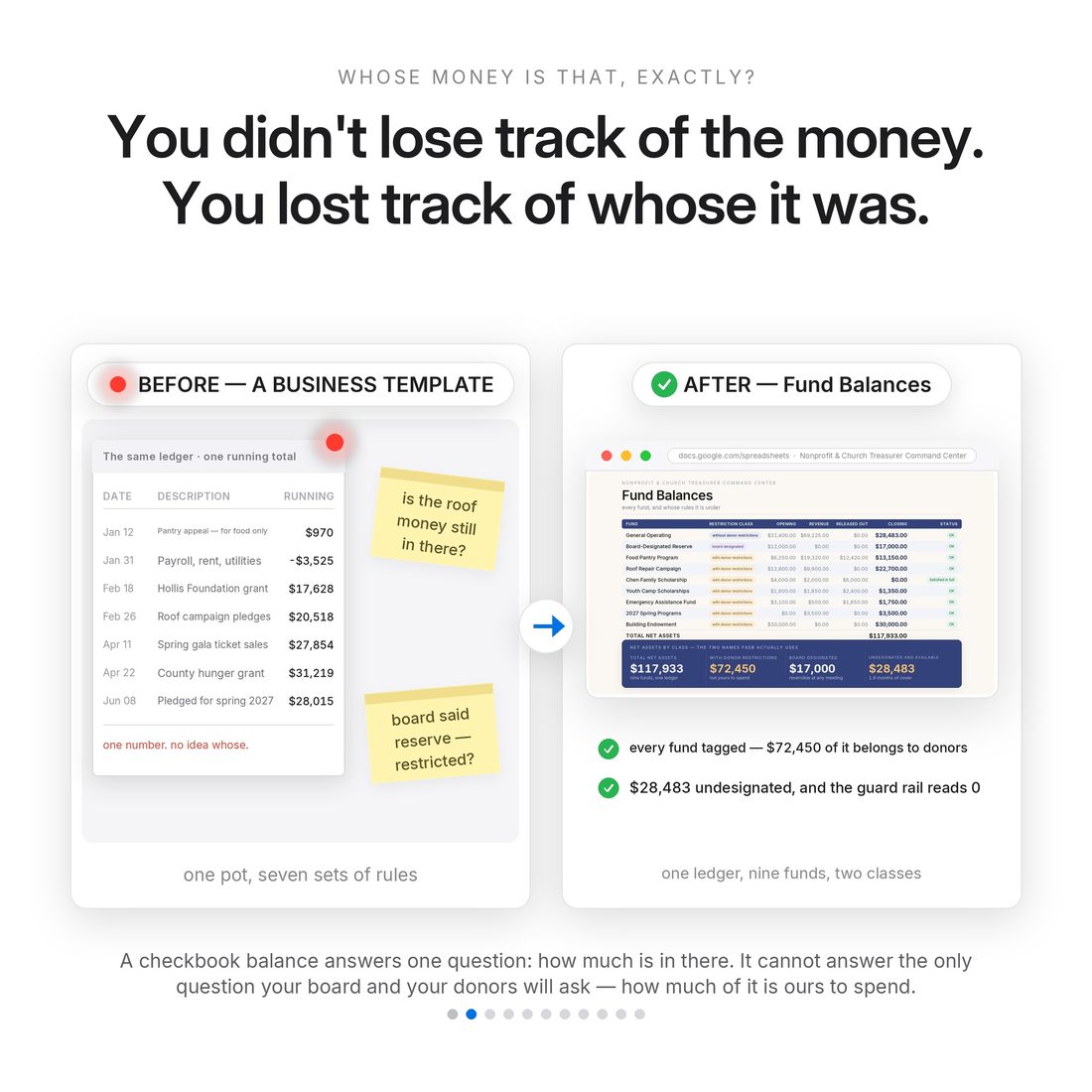 A checkbook register shows one running balance and cannot say whose money it is. The Fund Balances tab tags all nine funds: $72,450 with donor restrictions, $28,483 undesignated, 0 restricted funds overdrawn.