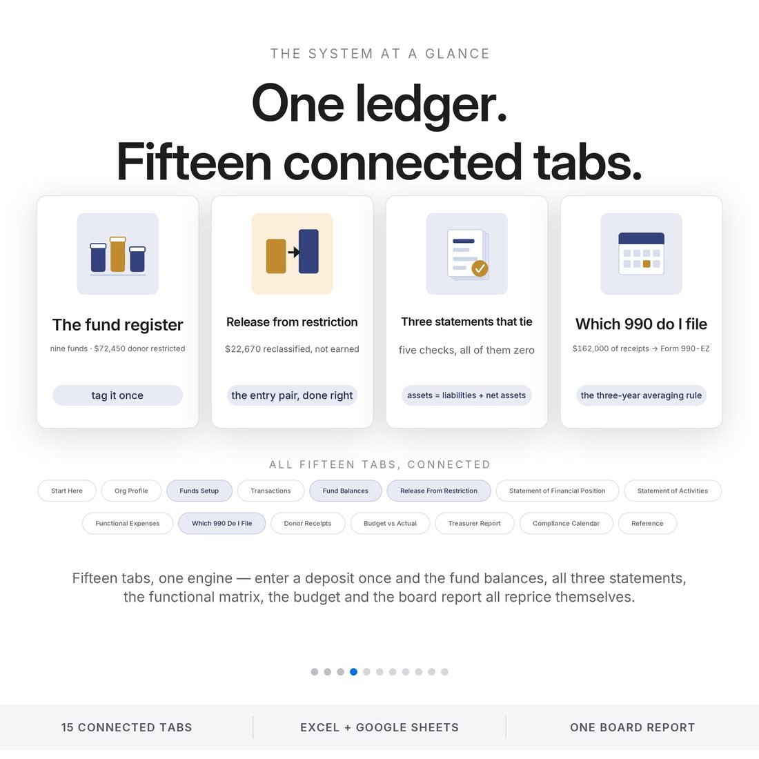 One ledger, fifteen connected tabs: the fund register, release from restriction ($22,670 reclassified), three statements that tie, and a Form 990 engine that reads $162,000 of gross receipts as a 990-EZ.