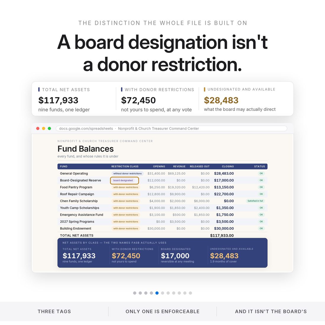 Fund balances spreadsheet: a board-designated reserve of $17,000 stays inside net assets without donor restrictions and is reversible at any meeting, while $72,450 with donor restrictions is not yours to spend.