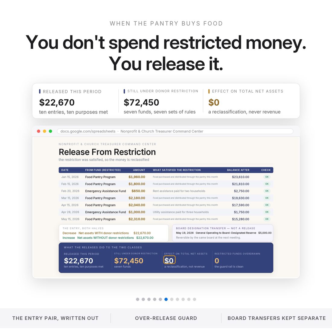 Release from restriction register: $22,670 reclassified from the restricted class to the unrestricted class across ten entries, with the effect on total net assets showing exactly $0 — it is not revenue.