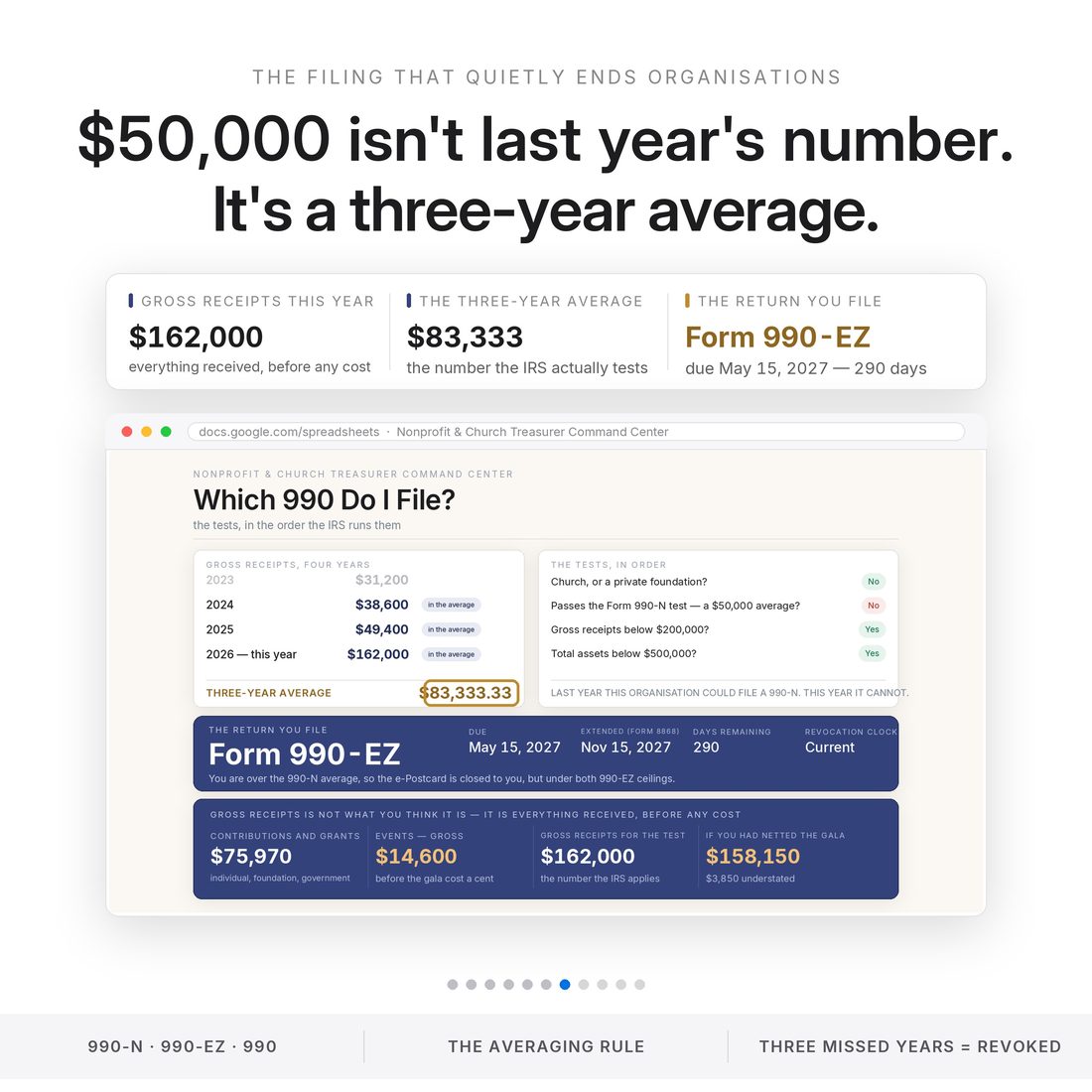 Which 990 do I file: gross receipts of $162,000 this year and a three-year average of $83,333 close the Form 990-N door and put this organisation on Form 990-EZ, due May 15, 2027.