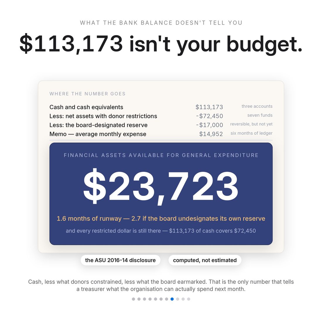 $113,173 of cash is not the budget: less $72,450 of donor-restricted net assets and a $17,000 board-designated reserve leaves $23,723 available for general expenditure — 1.6 months of runway.