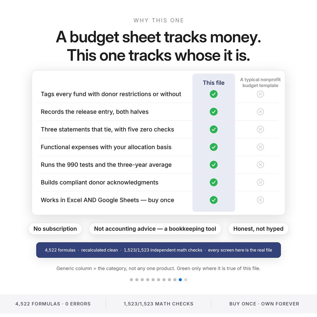 Nonprofit treasurer command center vs a typical budget template: tags every fund, records the release entry, three statements that tie, 990 tests — 4,522 formulas and 1,523/1,523 independent math checks.