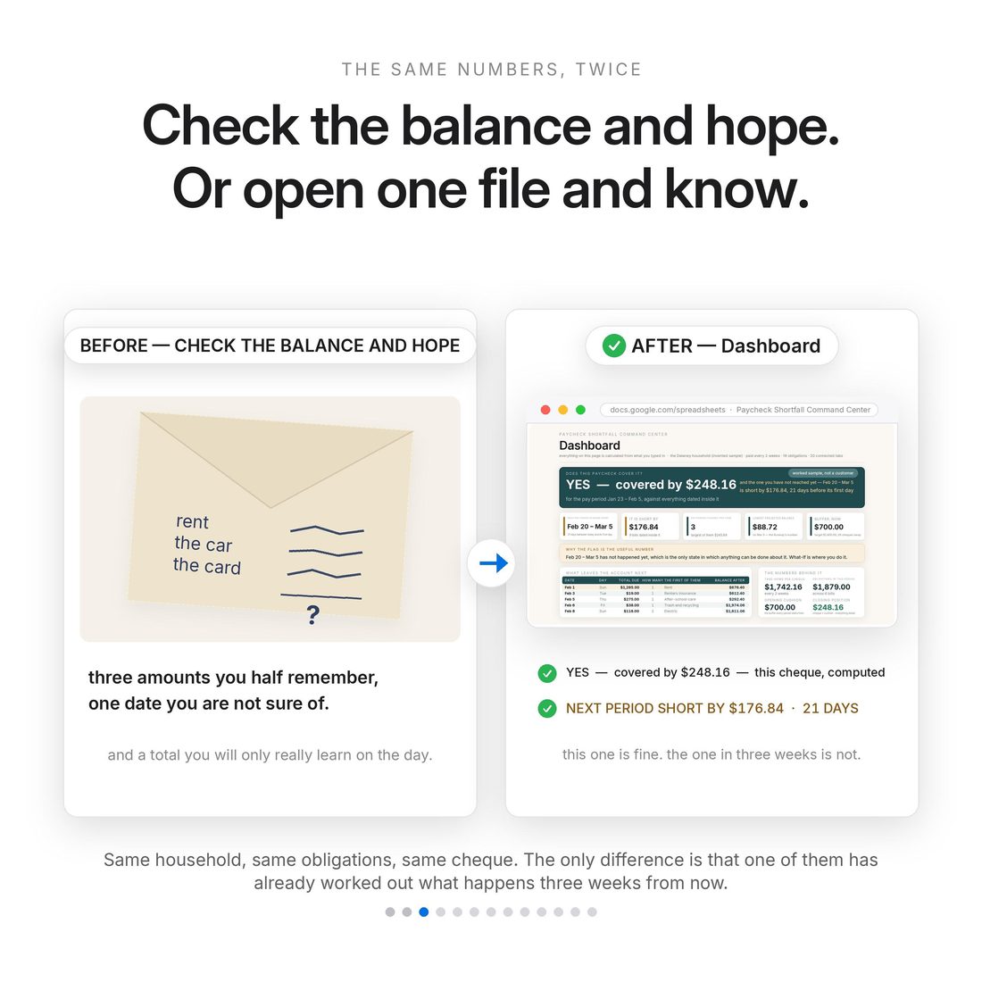 Before and after — the same pay period found out on the day, versus the same pay period flagged 21 days early and short by $176.84.