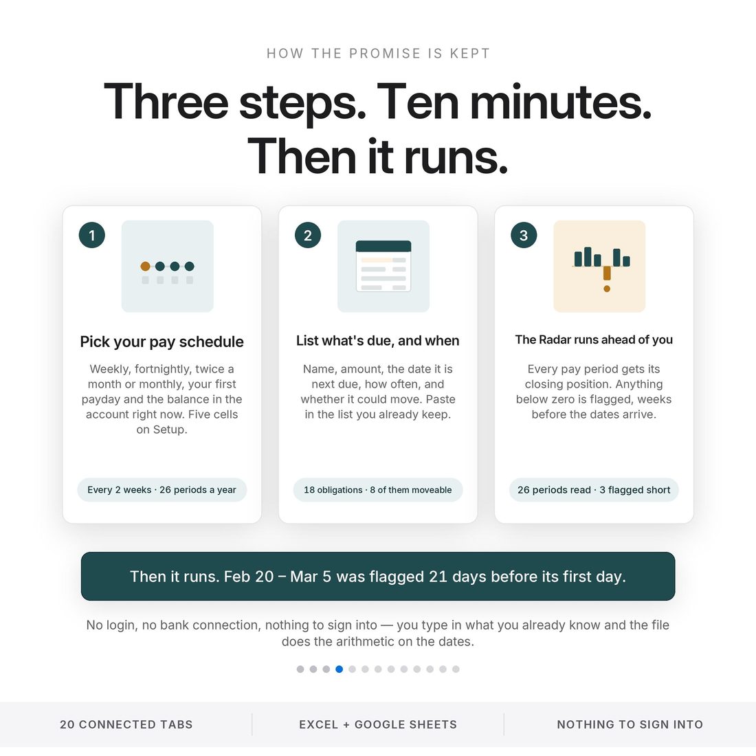 How it works — enter your pay schedule once and everything with a date on it, and the Radar runs every period ahead of you.