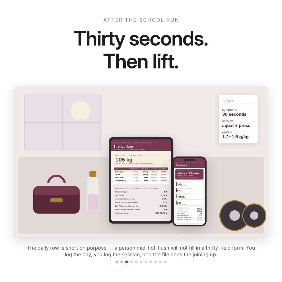 Thirty seconds of symptoms after the school run, then lift: phone showing the perimenopause dashboard, tablet showing the Strength Log, gym bag and plates. A daily row short enough to actually fill in.