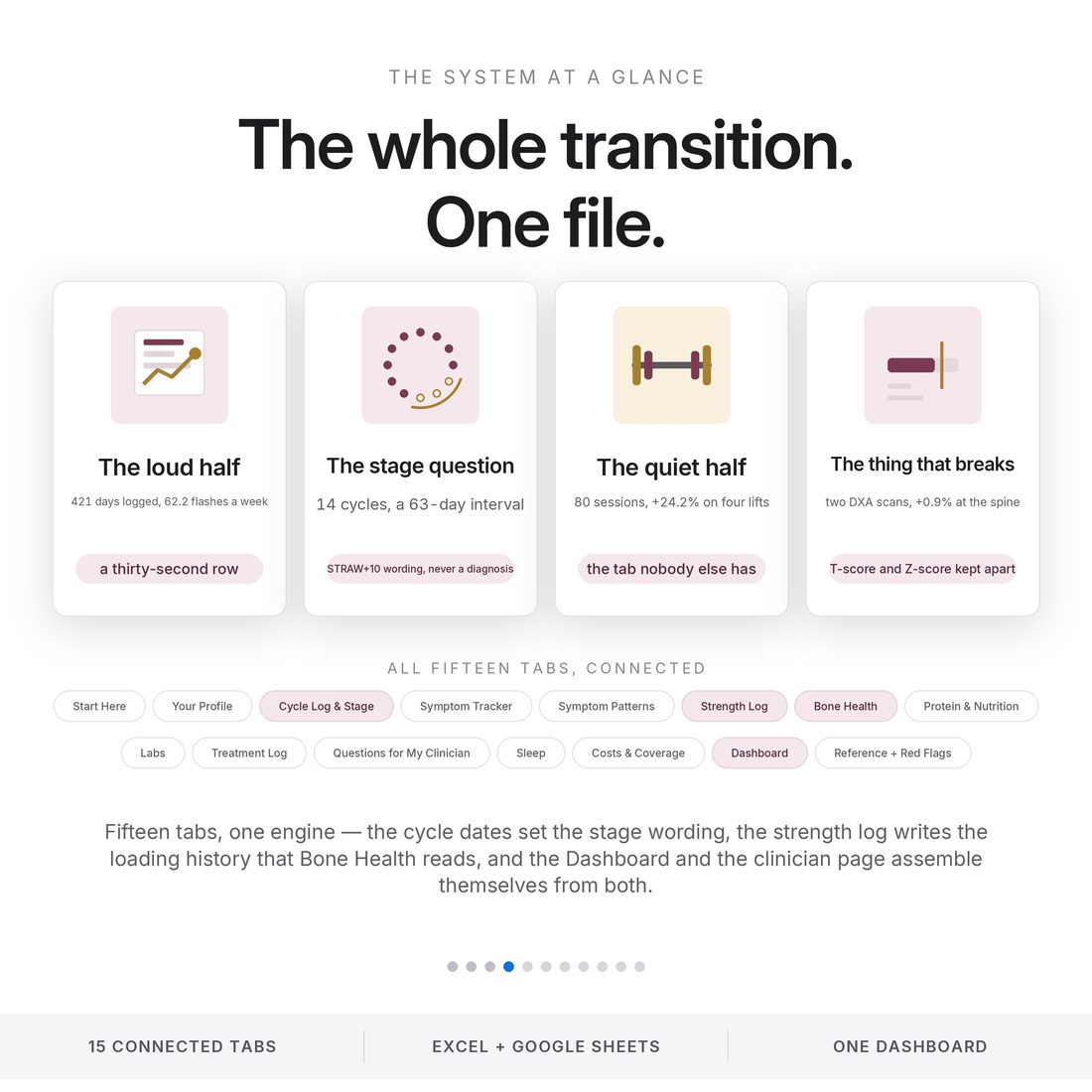 The whole transition in one file: 421 days of symptoms, 14 cycles staged against STRAW+10 wording, 80 logged lifting sessions and two DXA scans — across 15 connected perimenopause and strength tracking tabs.