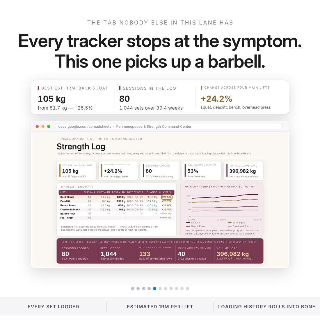 Strength Log spreadsheet, the tab menopause trackers do not have: back squat estimated 1RM up from 81.7 kg to 105 kg, +28.5%, with 80 sessions and 1,044 sets rolled into a loading history for the Bone Health tab.