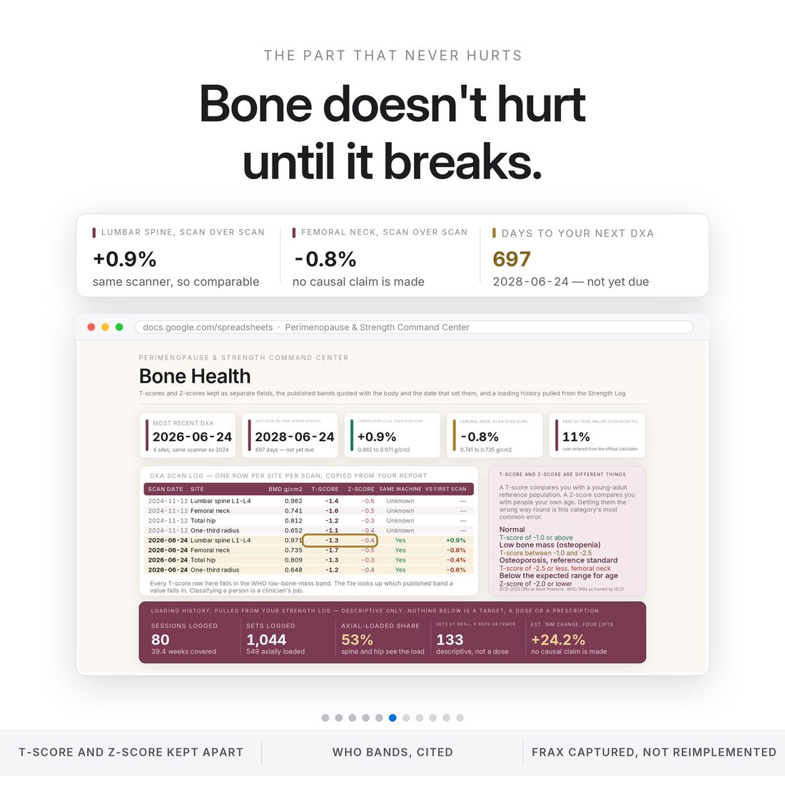 Bone Health tab with T-scores and Z-scores kept as separate fields, two DXA scans on the same scanner — lumbar spine +0.9%, femoral neck -0.8% — the WHO bands cited, and 697 days to the next scan.