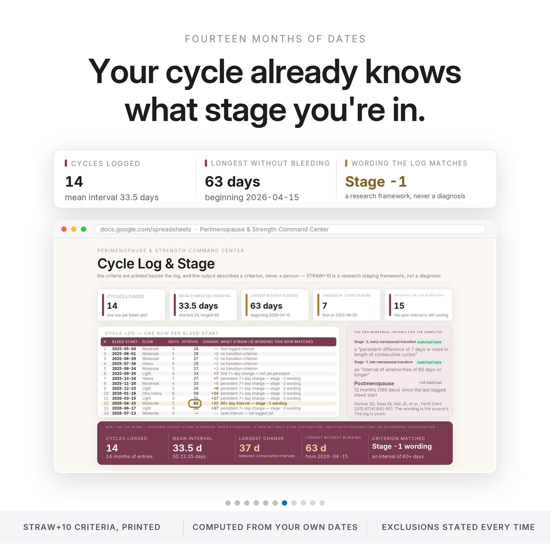 Cycle Log & Stage tab: 14 logged cycles, a 63-day interval without bleeding from 2026-04-15 matching the STRAW+10 stage -1 menstrual criterion. A research staging framework, printed with its exclusions. Never a diagnosis.