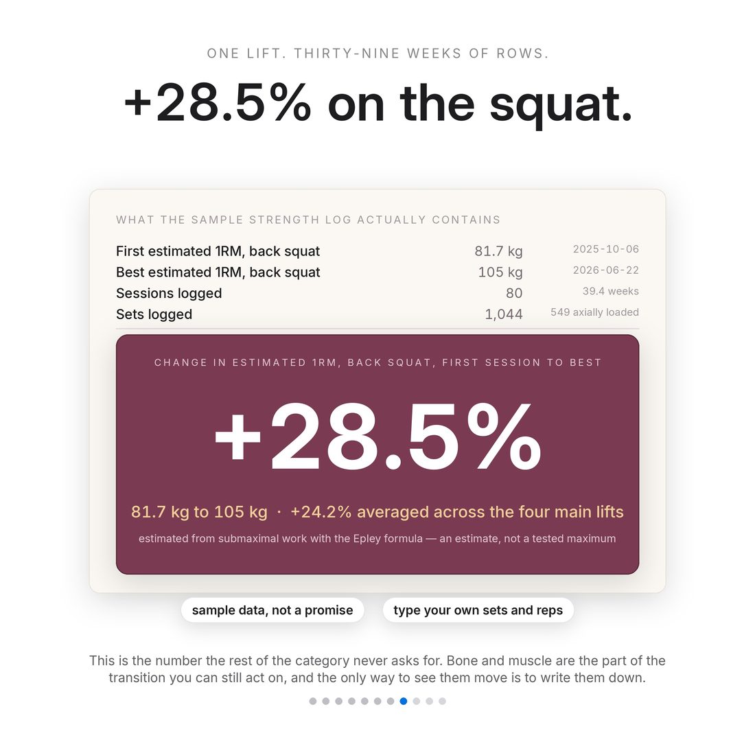 +28.5% on the back squat: estimated 1RM from 81.7 kg to 105 kg across 80 logged sessions and 39.4 weeks, with +24.2% averaged over four main lifts. Epley estimate from submaximal work, not a tested maximum.