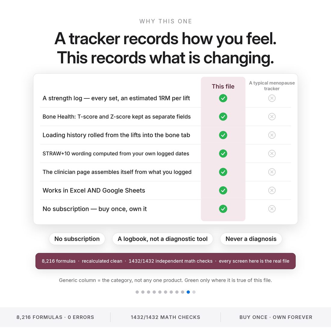 Perimenopause and strength command center vs a typical menopause tracker: a real strength log, T-score and Z-score kept apart, loading history into bone, STRAW+10 from your own dates. 8,216 formulas, 1432/1432 checks.