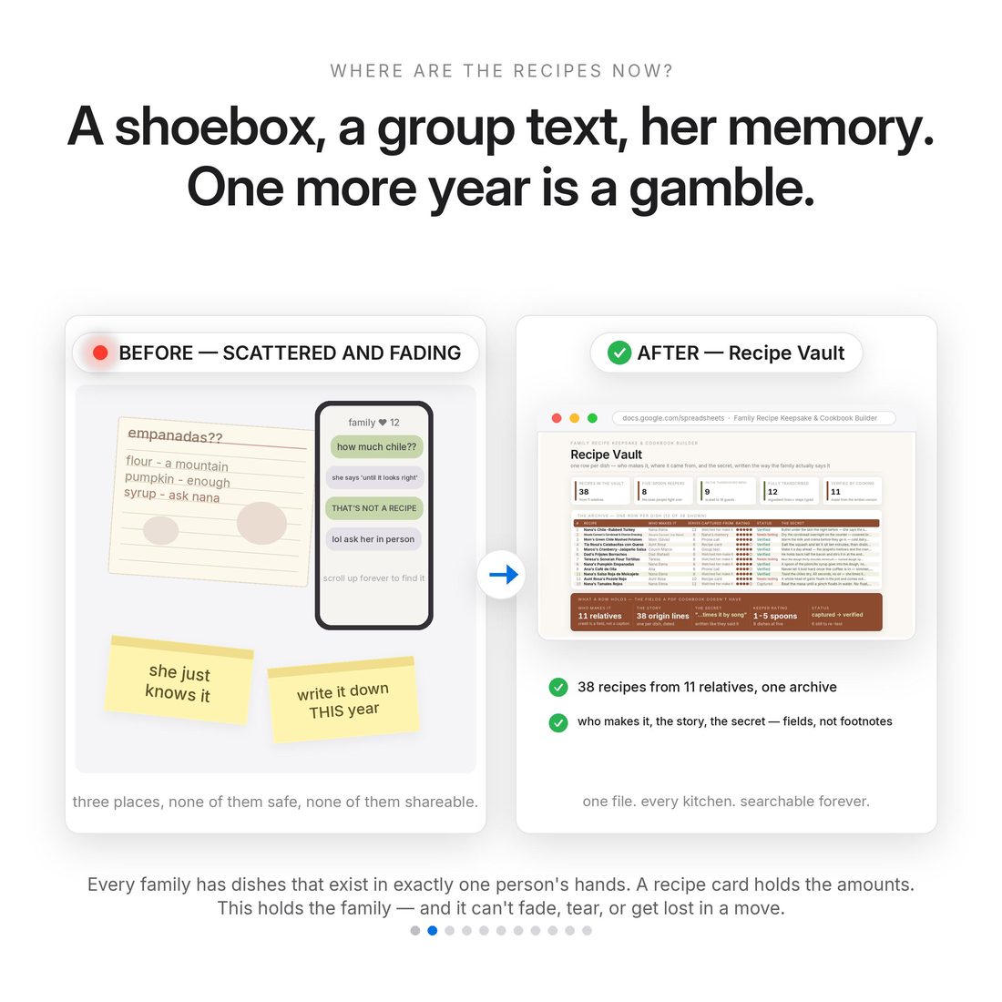 The problem — a shoebox of index cards, a phone note, and a dish that exists in exactly one person's hands.