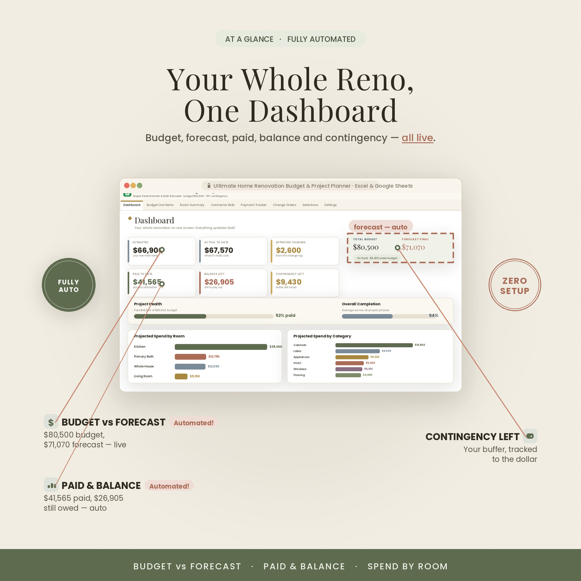 Renovation dashboard — budget vs forecast
