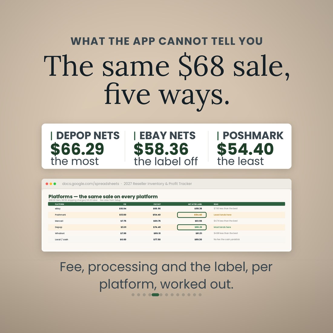 What the app cannot tell you: the same $68 sale five ways. Depop nets $66.29, the most; eBay nets $58.36 with the label off; Poshmark $54.40, the least. The Platforms tab compares fee, payout and net after label with the two rows ringed.