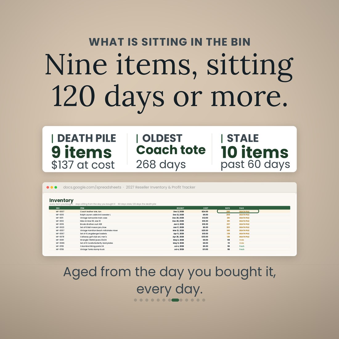 What is sitting in the bin: nine items sitting 120 days or more, $137 at cost; the oldest a Coach tote at 268 days; 10 items stale past 60 days. The Inventory tab lists each with days sitting and its flag, the oldest row ringed.