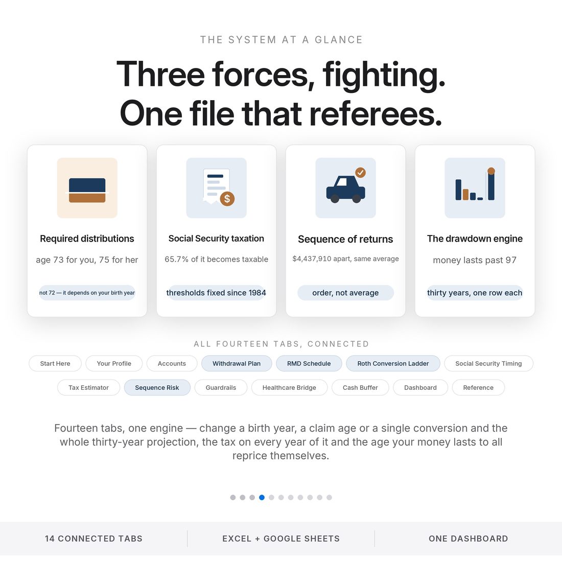 Three forces priced on one screen: required distributions at 73 and 75, Social Security taxed on thresholds fixed since 1984, and $4,437,910 of sequence risk — across 14 connected retirement planning tabs.