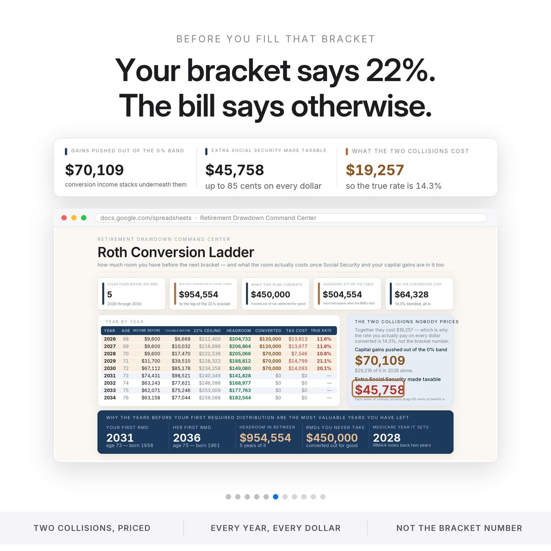 Your bracket says 22% but the bill says 14.3% blended: the conversion pushes $70,109 of capital gain out of the 0% band and drags $45,758 of extra Social Security into taxable income. Both priced, year by year.