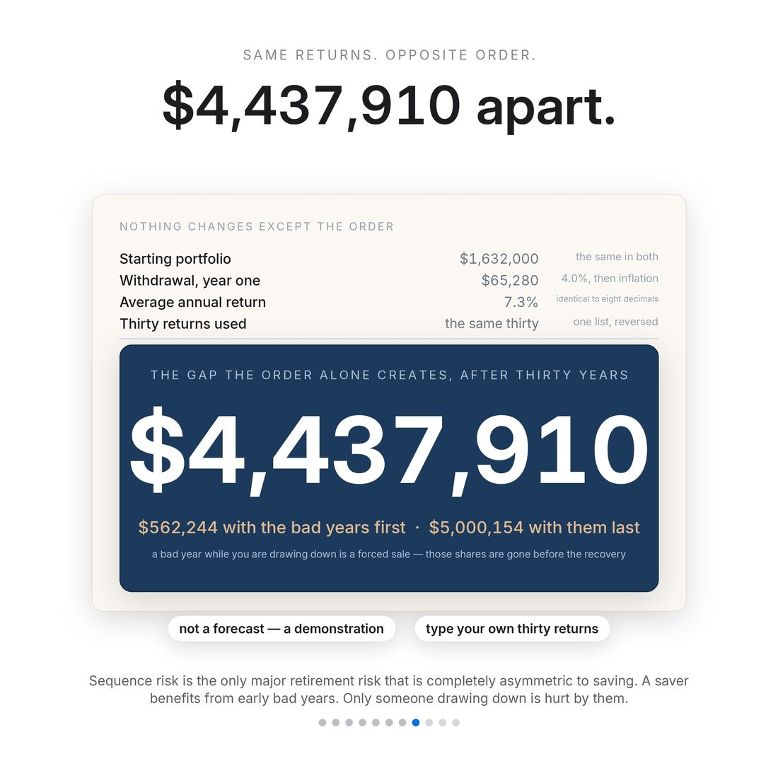 $4,437,910 apart. Same $1,632,000 portfolio, same 4.0% withdrawal, the same thirty returns — bad years first leaves $562,244, bad years last leaves $5,000,154. Sequence risk, demonstrated.