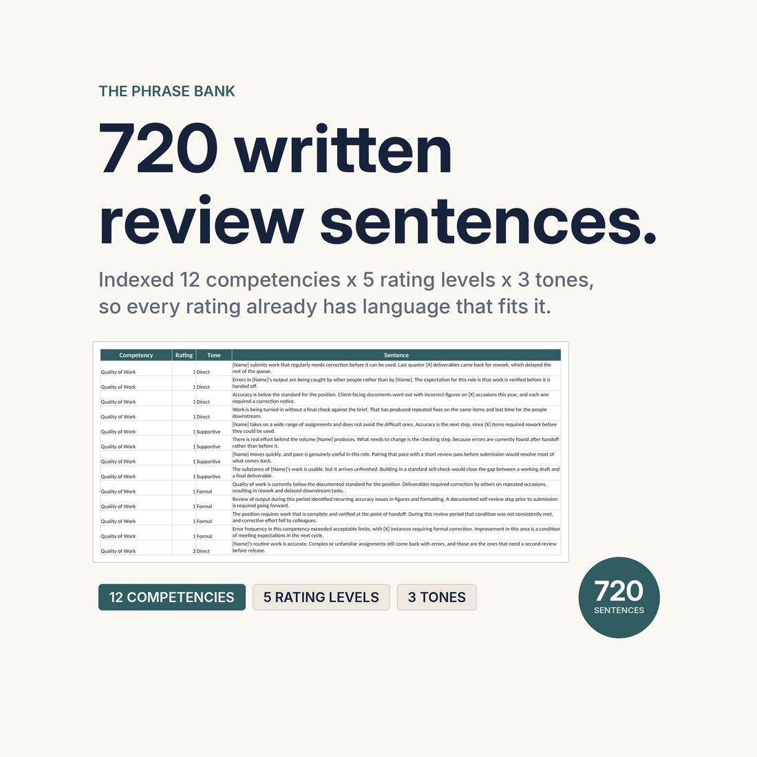 The Phrase Bank tab holding 720 written review sentences, indexed 12 competencies by 5 rating levels by 3 tones, so every rating already has language that fits it. A seal reads 720 sentences.
