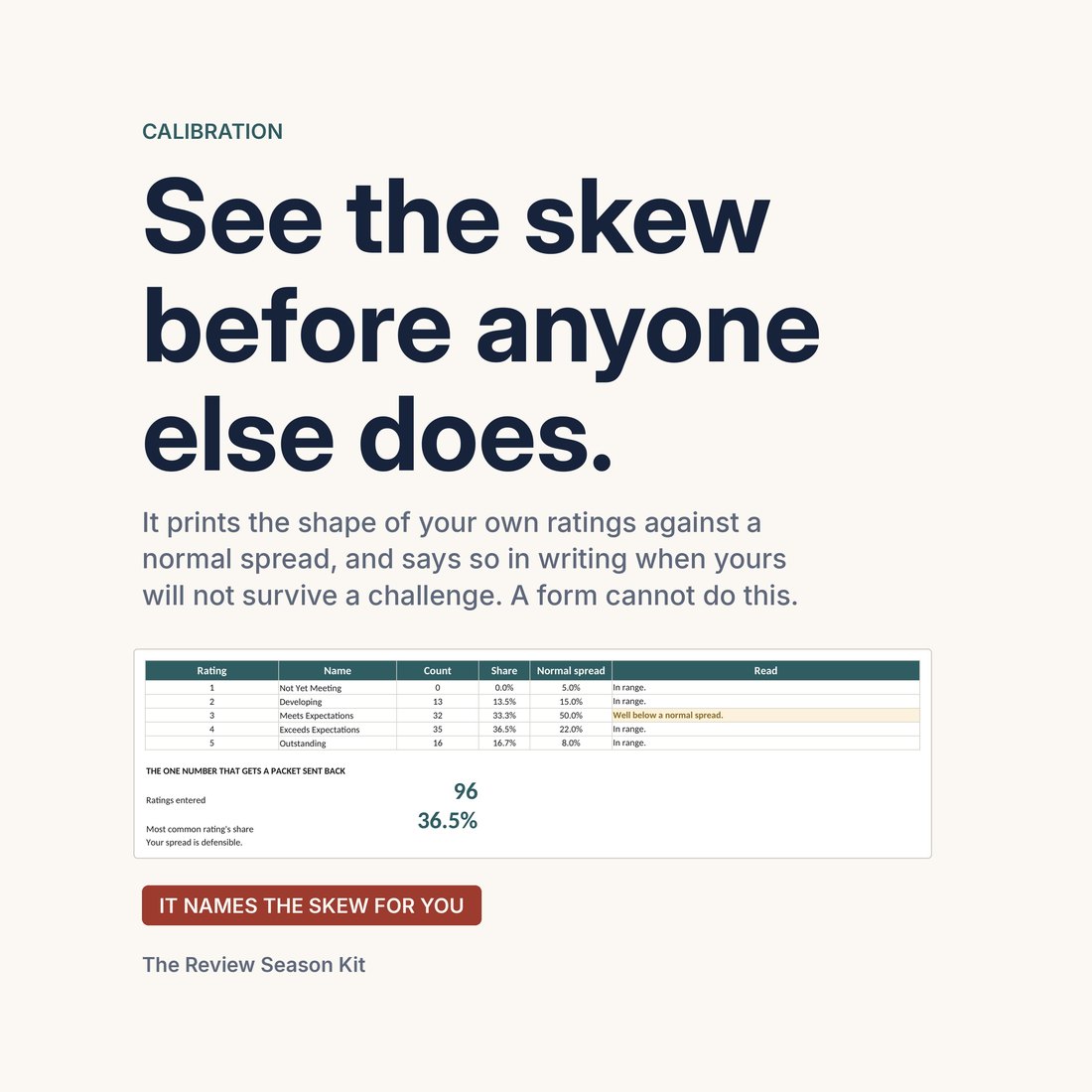 The Calibration tab, which prints the shape of your own ratings against a normal spread and flags in writing when a rating share is out of range. It shows 96 ratings entered and a most common rating share of 36.5 percent.