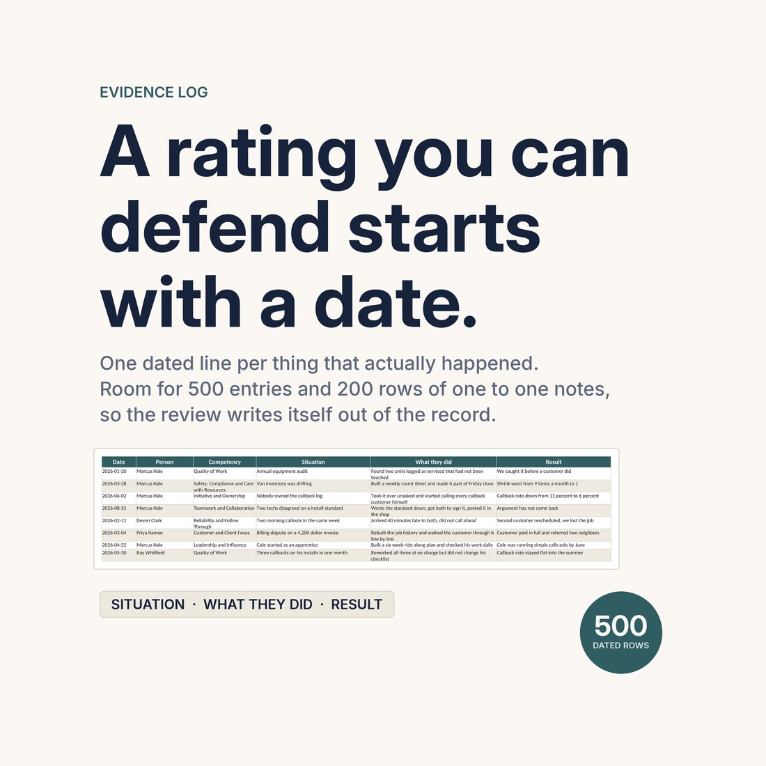 The Evidence Log tab, 500 dated rows in situation, what they did, result. Text reads: a rating you can defend starts with a date, one dated line per thing that actually happened, plus 200 rows of one to one notes.
