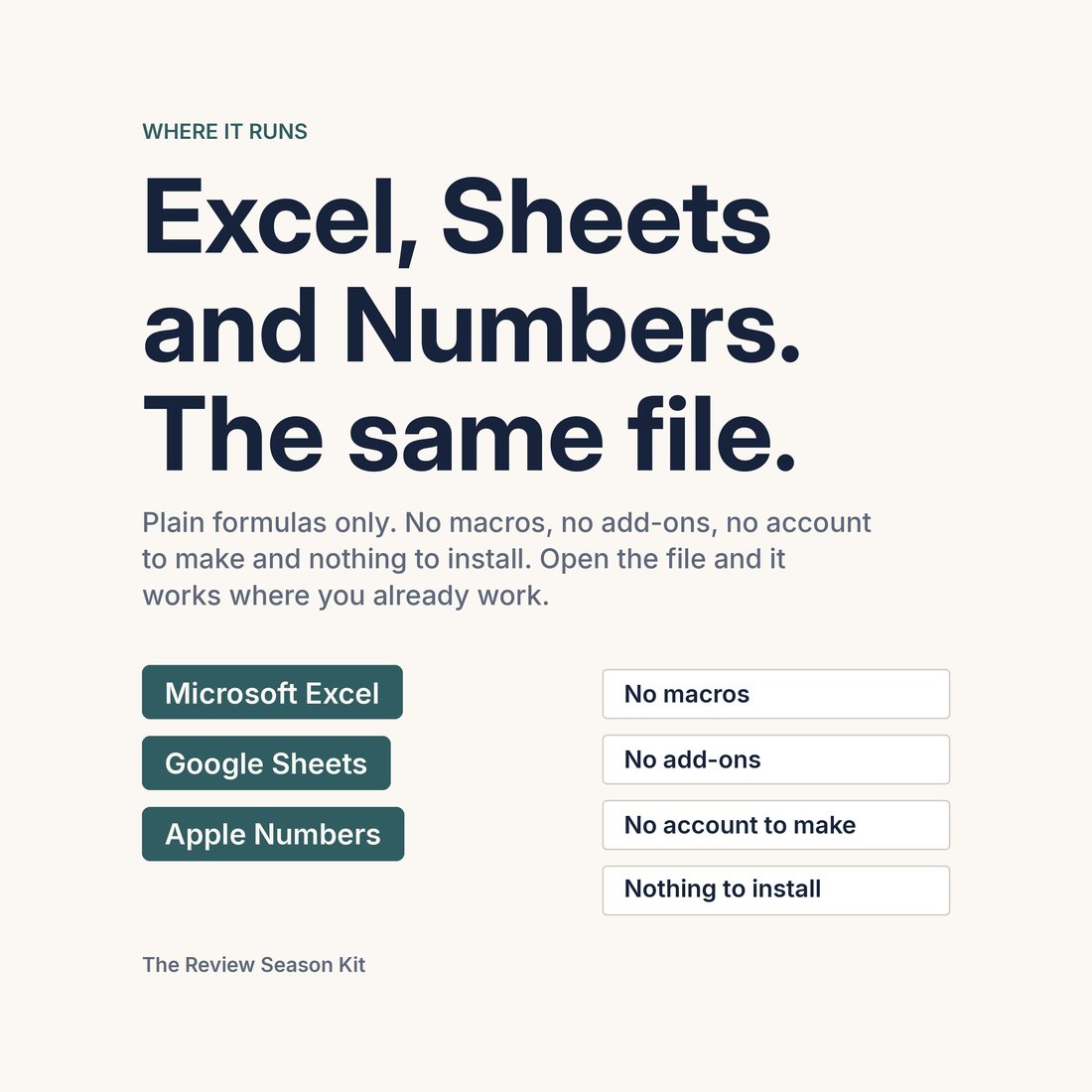 A slide reading Excel, Sheets and Numbers, the same file. Badges for Microsoft Excel, Google Sheets and Apple Numbers sit beside four constraints: no macros, no add-ons, no account to make and nothing to install.