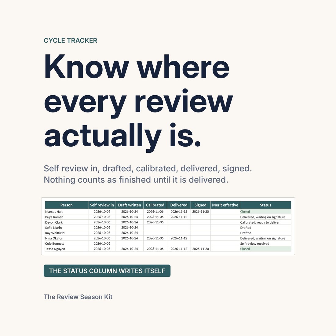The Cycle Tracker tab, showing a row per person across self review in, draft written, calibrated, delivered and signed, with a status column that writes itself. Nothing counts as finished until it is delivered.
