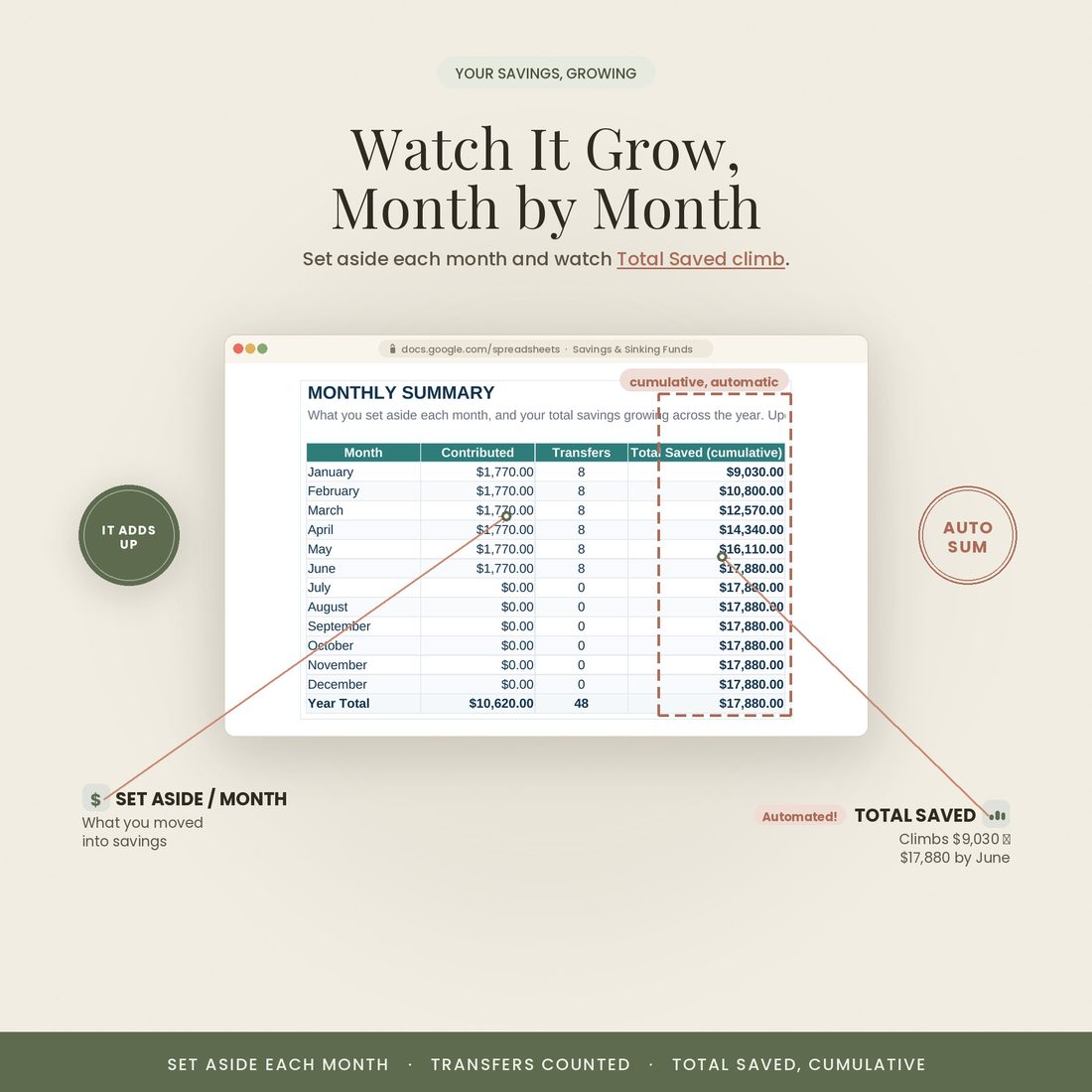Monthly summary — set-aside and cumulative growth