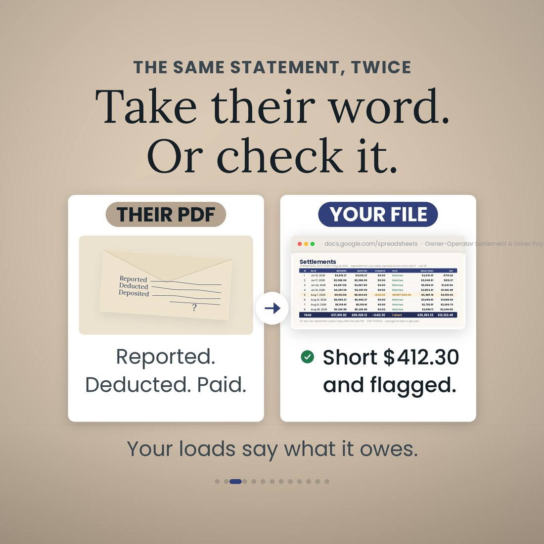 Before and after: taking the carrier's PDF at its word, reported, deducted, paid, versus the Settlements tab of the tracker in Google Sheets flagging settlement 5 as short $412.30.