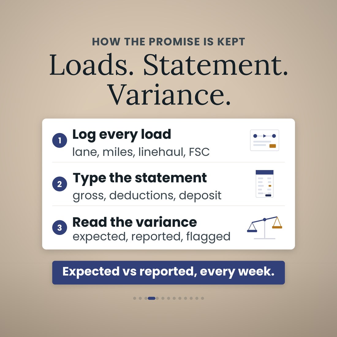 How the settlement tracker works in three steps: log every load, type the statement as reported, and read the variance between expected and reported, flagged every week.