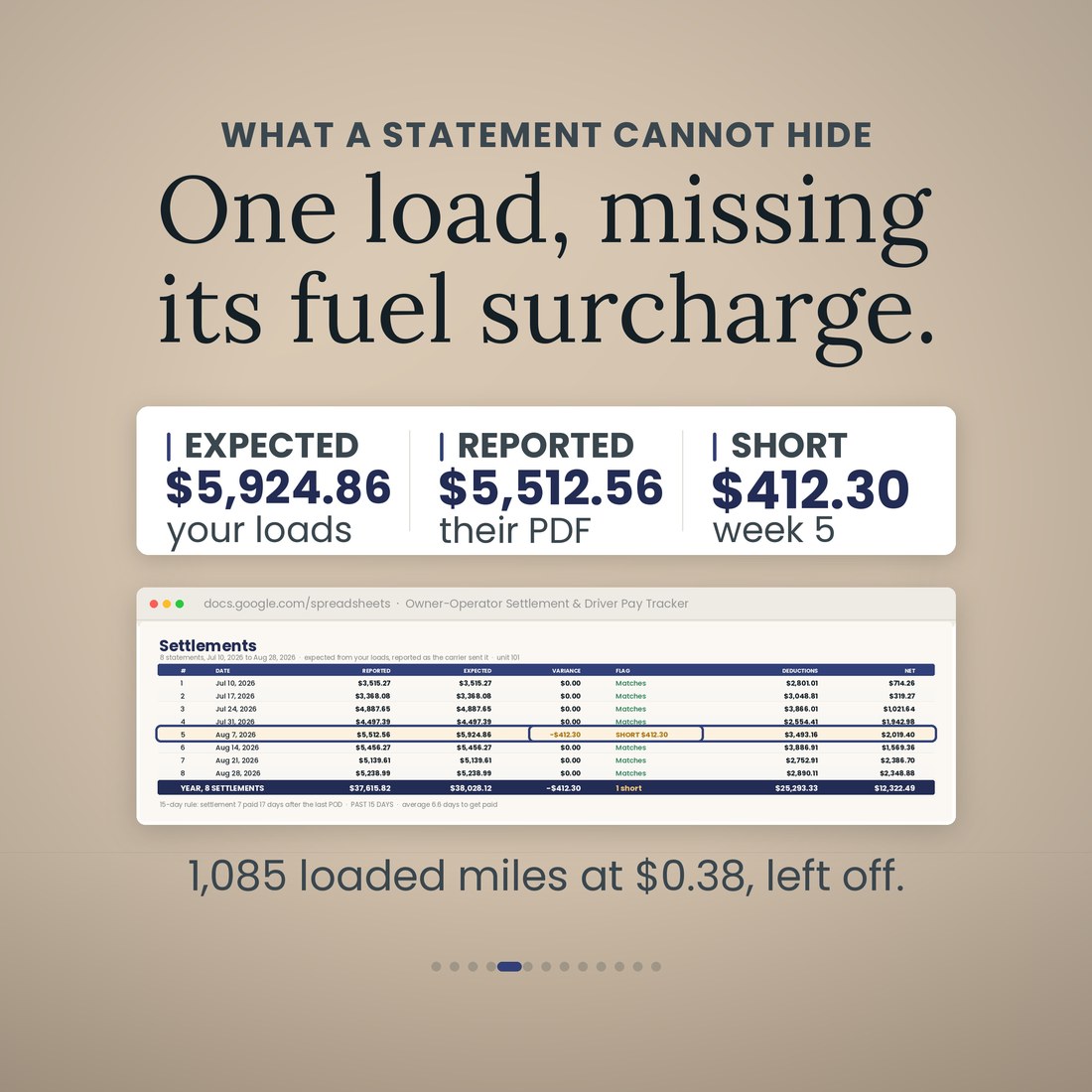 What a statement cannot hide: your loads say $5,924.86, the statement said $5,512.56, short $412.30 on week 5, the fuel surcharge on one load of 1,085 miles at $0.38 that never appeared.