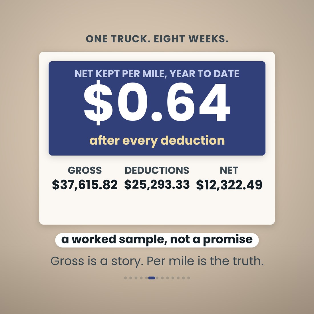 One truck, eight weeks: net kept $0.64 per mile after every deduction, from $37,615.82 gross to the truck, $25,293.33 in deductions and $12,322.49 net deposited. A worked sample, not a promise.