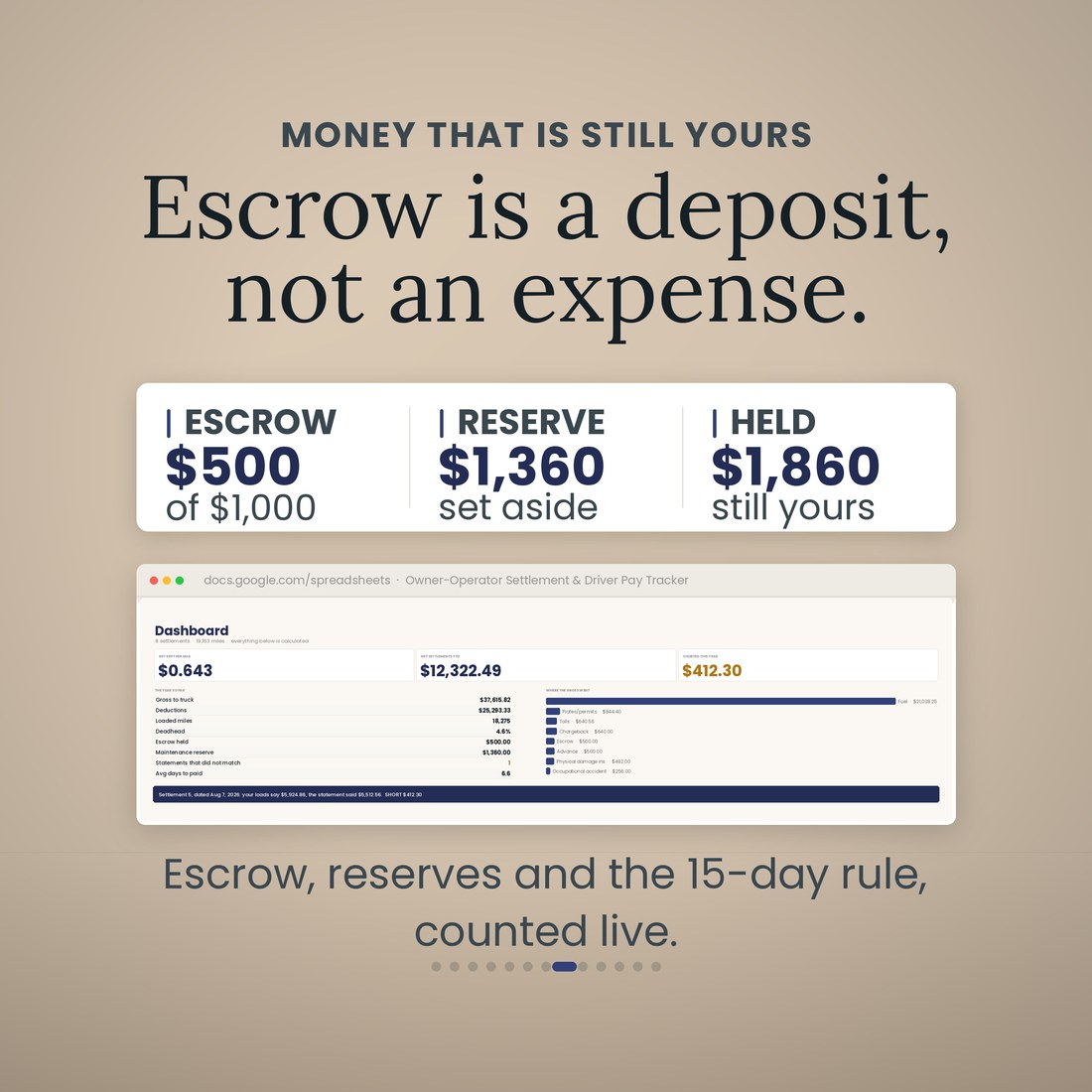 Escrow is a deposit, not an expense: $500 of a $1,000 escrow, a $1,360 maintenance reserve, $1,860 of your money still yours, with the Dashboard counting escrow, reserves and the 15-day rule live.
