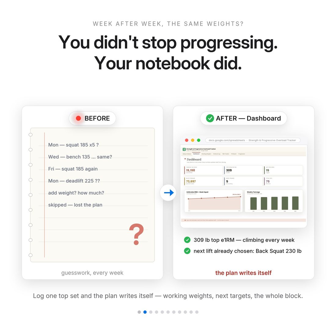 The problem — a workout log that records what you did and never says what to lift next.