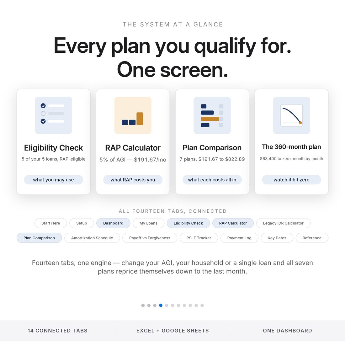 How it works — enter your loans and your income once, and all seven plans price themselves from the same numbers.