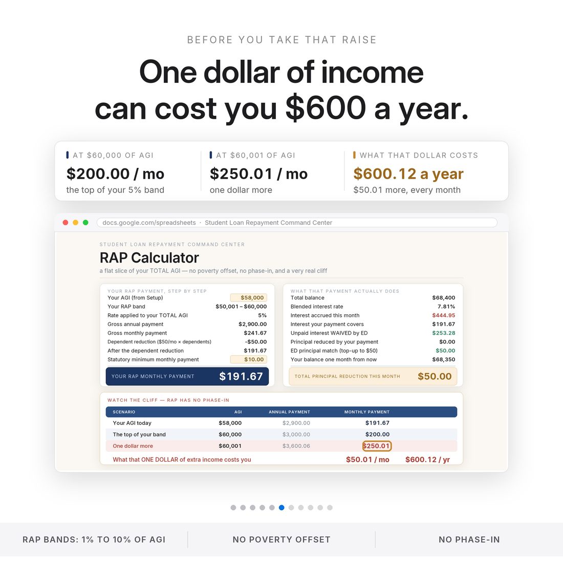 The cheaper payment with its price tag — $631.22 a month of breathing room that costs $44,409.88 more over the life of the loan.