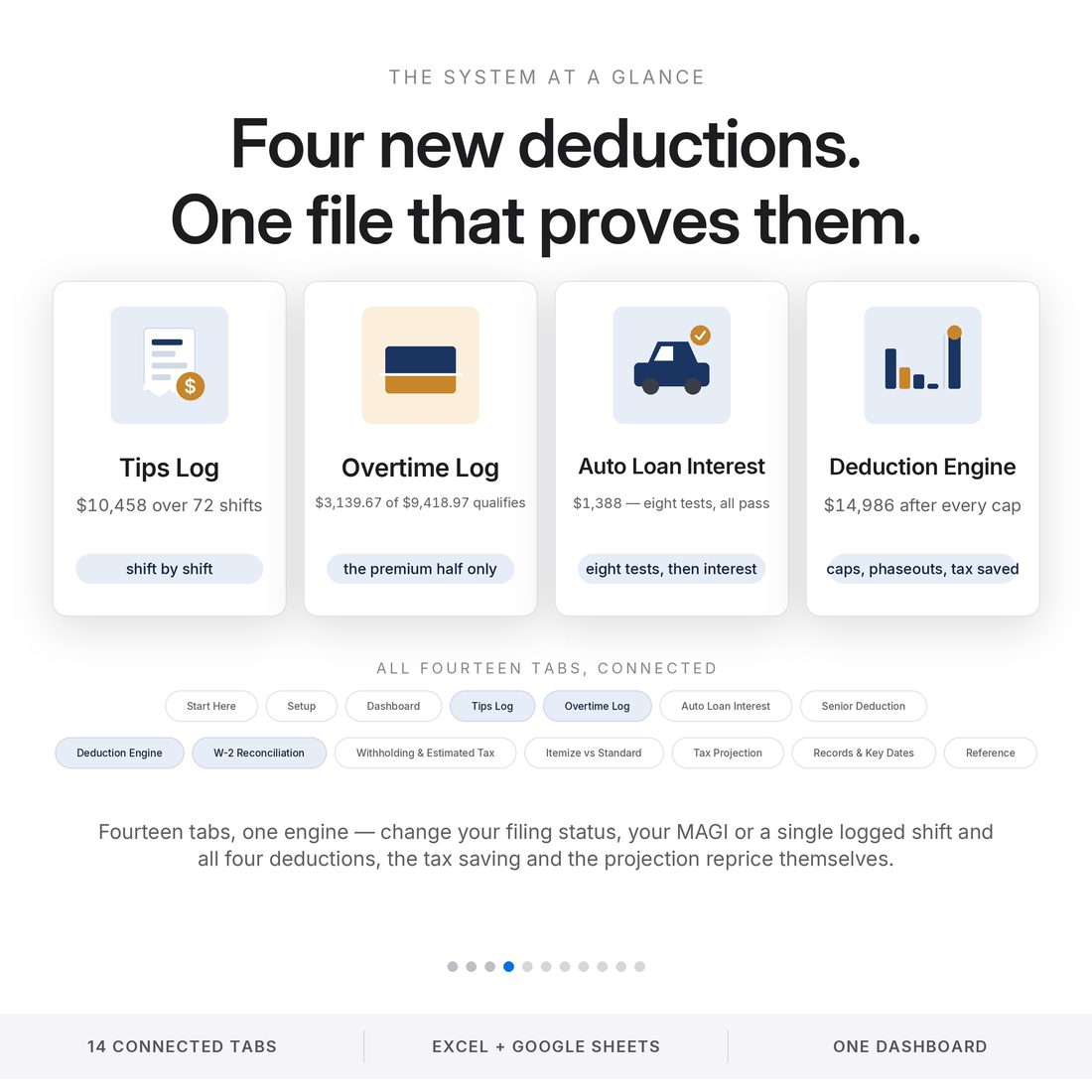Four new OBBBA deductions on one screen: Tips Log $10,458 over 72 shifts, Overtime Log $3,139.67 of $9,418.97, Auto Loan Interest $1,388 through eight eligibility tests, Deduction Engine $14,986 — 14 connected tabs.
