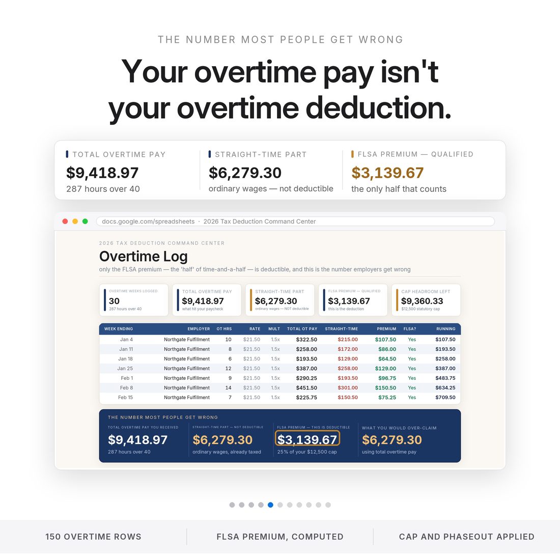 Overtime log spreadsheet: $9,418.97 of overtime pay is only $3,139.67 of deduction, because just the FLSA premium half qualifies. The $6,279.30 straight-time part is ordinary wages — the error the IRS will catch.