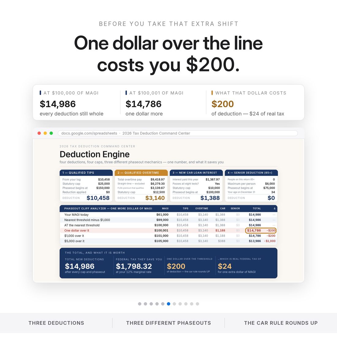 Phaseout cliff analyzer: at $100,000 of MAGI your deductions total $14,986; one dollar more and the car loan interest deduction drops $200, because that rule rounds up per $1,000 or part — $24 of real federal tax.