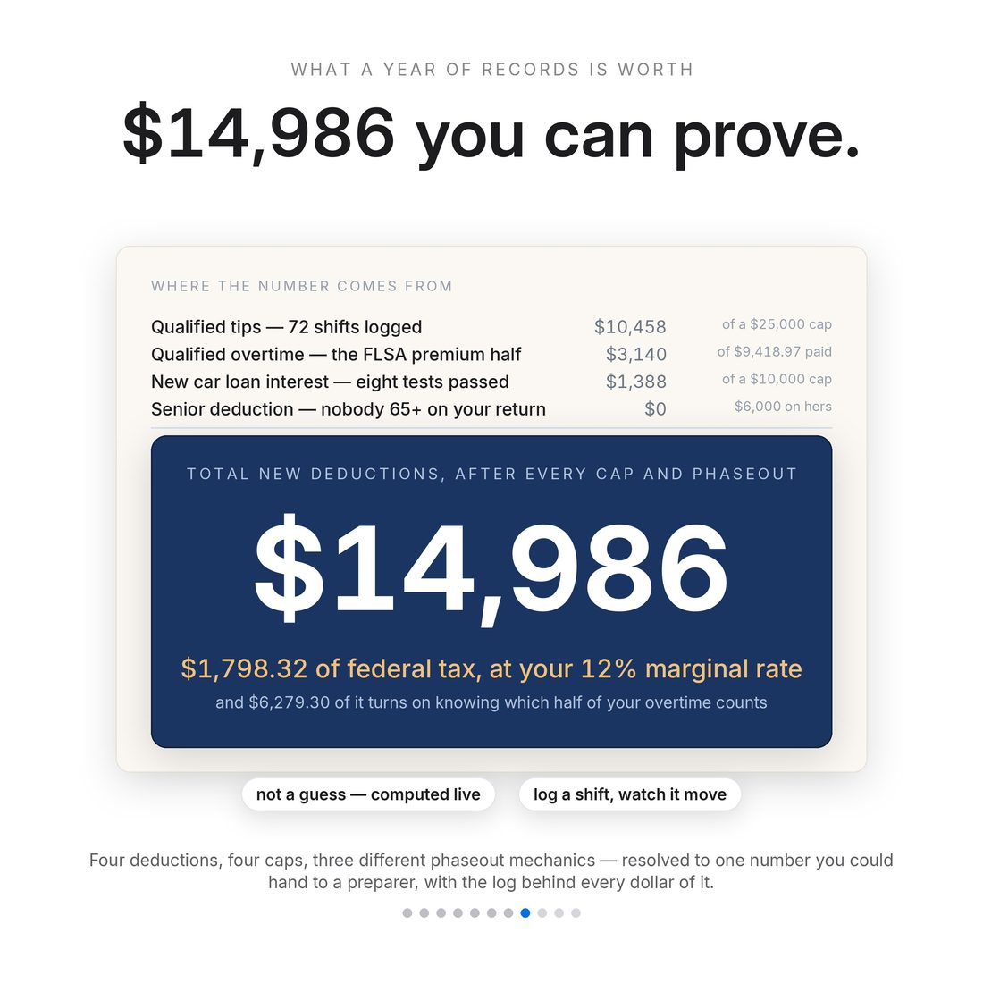 $14,986 of new deductions you can prove: $10,458 qualified tips, $3,140 of FLSA overtime premium, $1,388 of car loan interest, $0 senior — worth $1,798.32 of federal tax at a 12% marginal rate.